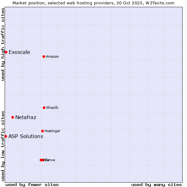 Market position of Netafraz vs. Exoscale vs. ASP Solutions