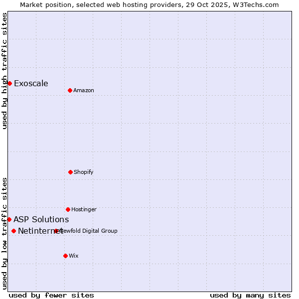 Market position of Netinternet vs. Exoscale vs. ASP Solutions