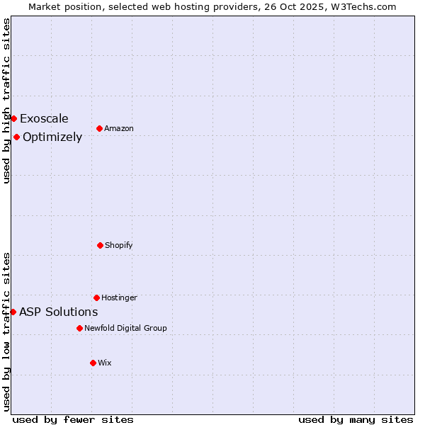Market position of Optimizely vs. Exoscale vs. ASP Solutions
