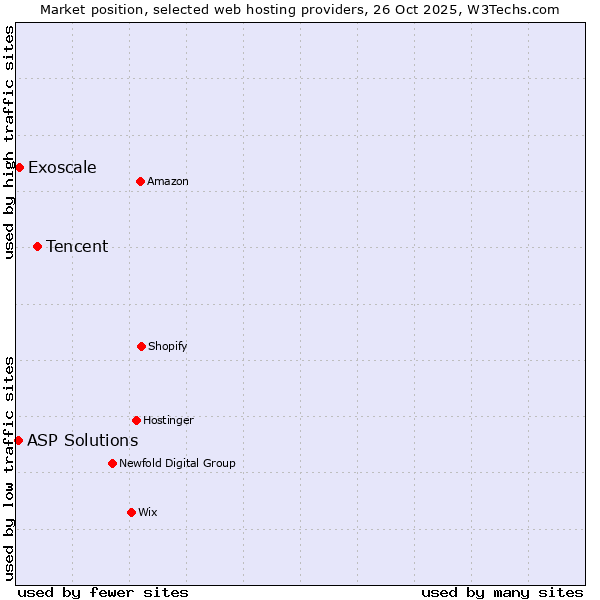 Market position of Tencent vs. Exoscale vs. ASP Solutions