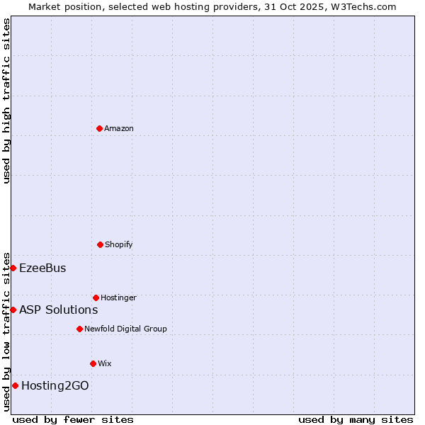 Market position of Hosting2GO vs. ASP Solutions vs. EzeeBus
