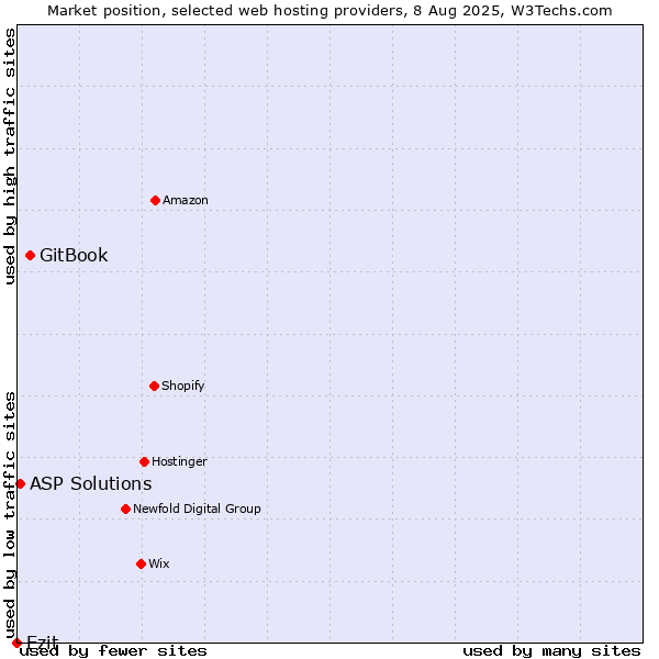Market position of GitBook vs. Ezit vs. ASP Solutions