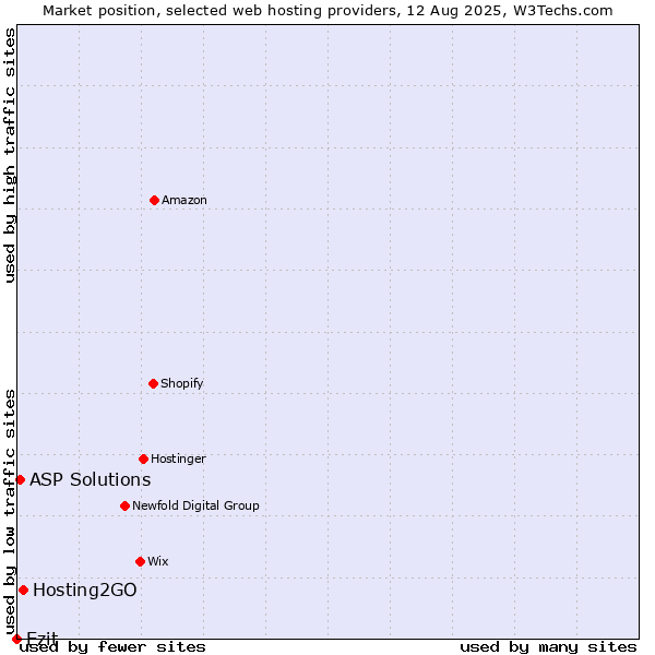 Market position of Hosting2GO vs. Ezit vs. ASP Solutions