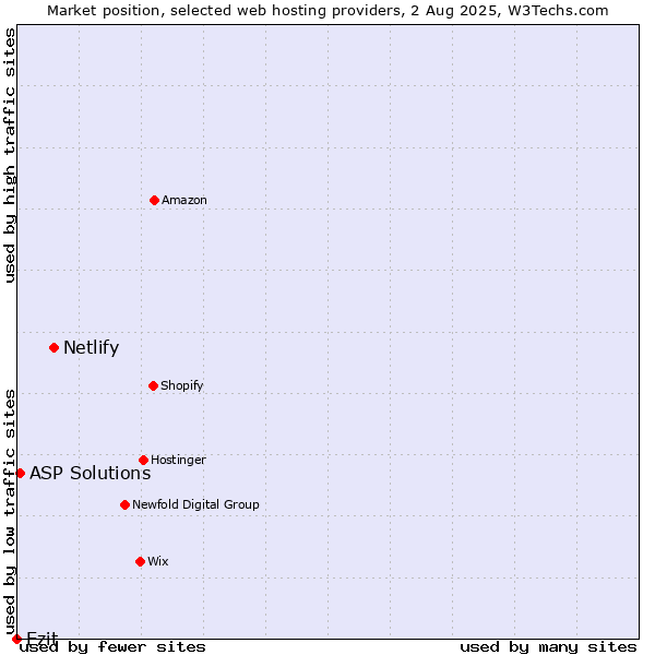 Market position of Netlify vs. Ezit vs. ASP Solutions