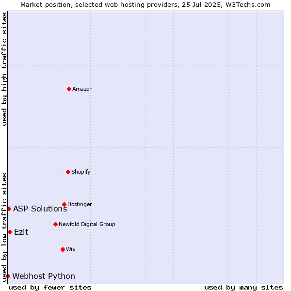 Market position of Ezit vs. ASP Solutions vs. Webhost Python