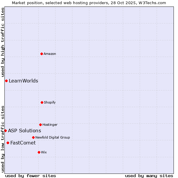 Market position of FastComet vs. LearnWorlds vs. ASP Solutions
