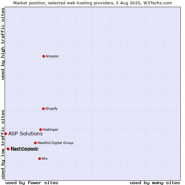 Market position of FastComet vs. Namespace vs. ASP Solutions