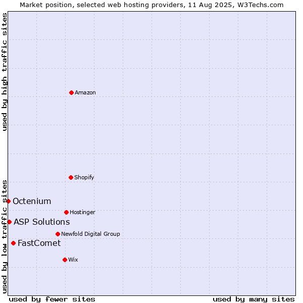 Market position of FastComet vs. ASP Solutions vs. Octenium