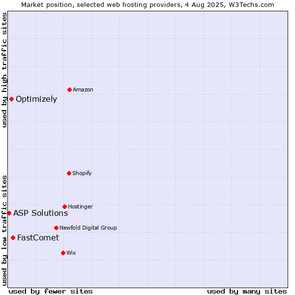 Market position of FastComet vs. Optimizely vs. ASP Solutions