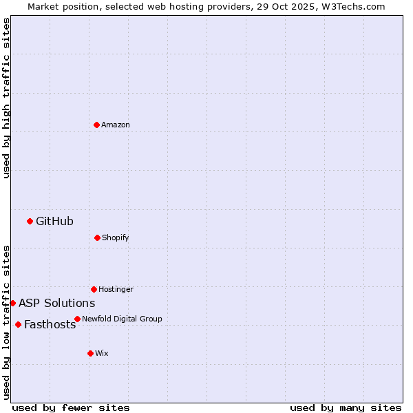 Market position of GitHub vs. Fasthosts vs. ASP Solutions