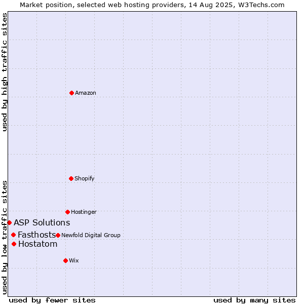 Market position of Hostatom vs. Fasthosts vs. ASP Solutions