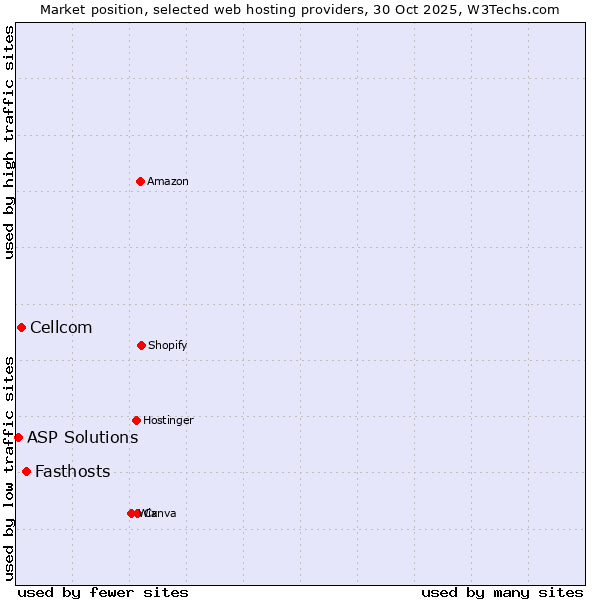 Market position of Fasthosts vs. Cellcom vs. ASP Solutions