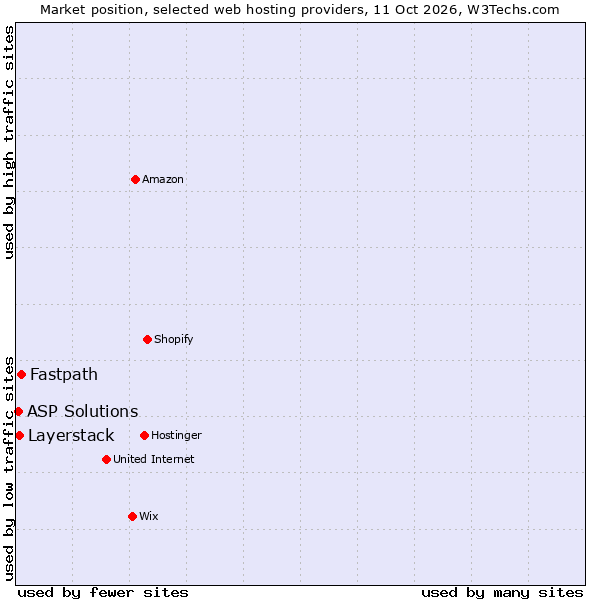 Market position of Fastpath vs. Layerstack vs. ASP Solutions