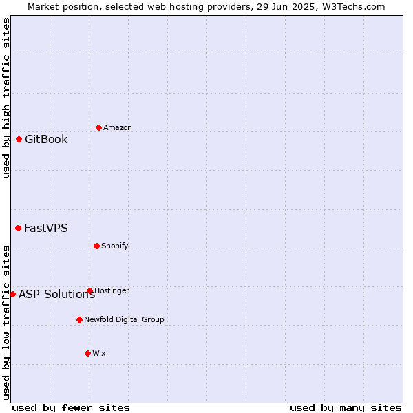 Market position of GitBook vs. FastVPS vs. ASP Solutions