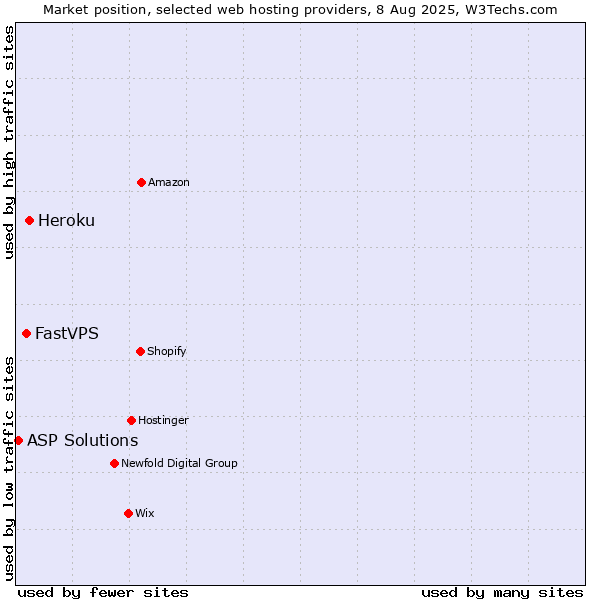 Market position of Heroku vs. FastVPS vs. ASP Solutions