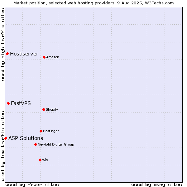 Market position of FastVPS vs. Hostiserver vs. ASP Solutions