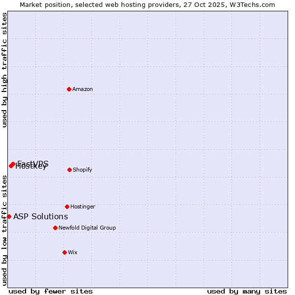 Market position of FastVPS vs. Hostkey vs. ASP Solutions