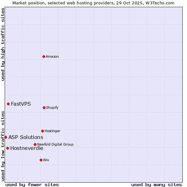 Market position of FastVPS vs. Hostneverdie vs. ASP Solutions