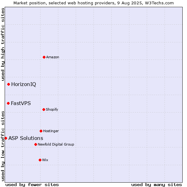 Market position of HorizonIQ vs. FastVPS vs. ASP Solutions