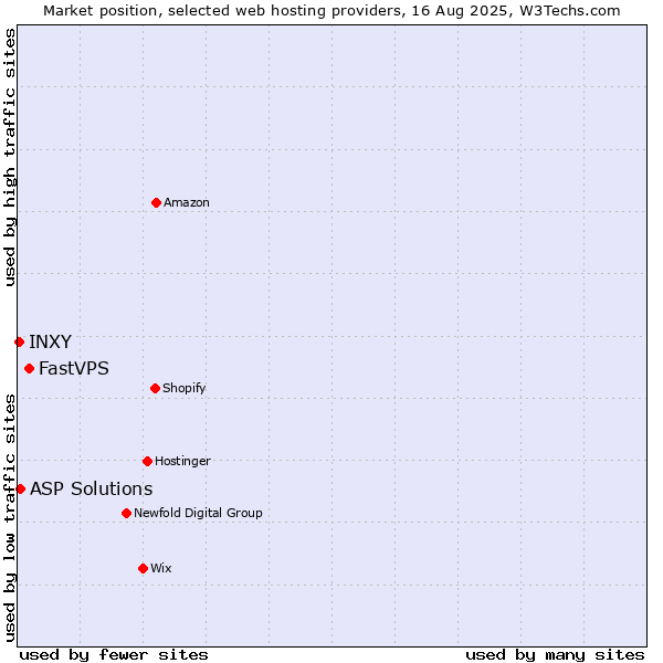Market position of FastVPS vs. ASP Solutions vs. INXY