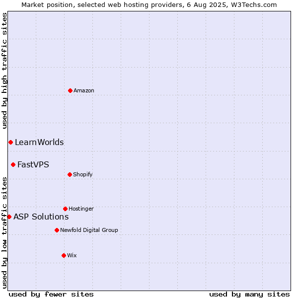 Market position of FastVPS vs. LearnWorlds vs. ASP Solutions