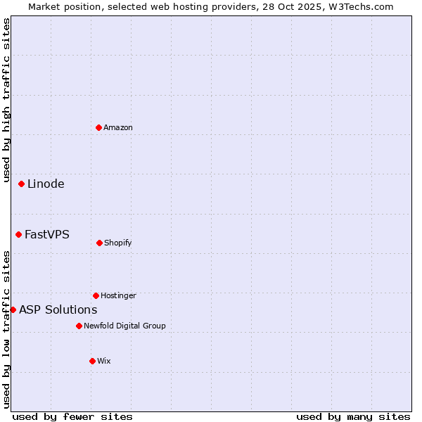 Market position of Linode vs. FastVPS vs. ASP Solutions