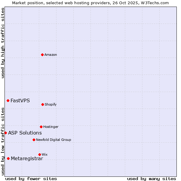 Market position of Metaregistrar vs. FastVPS vs. ASP Solutions