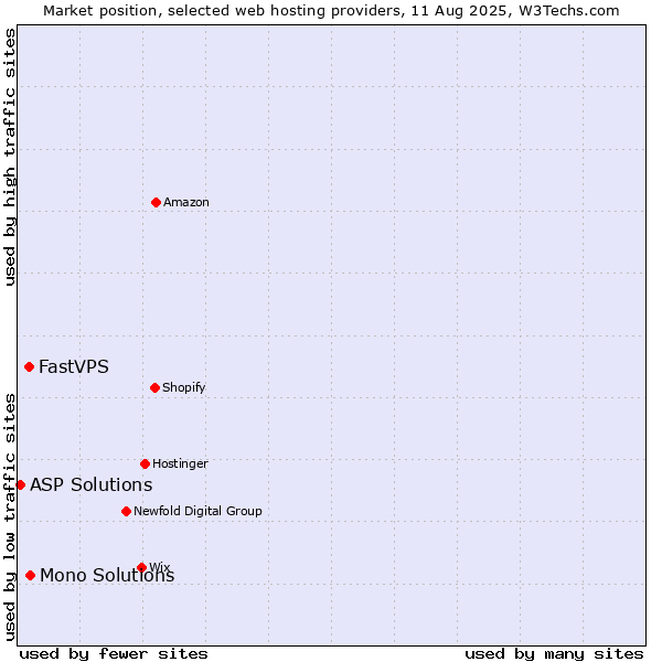 Market position of Mono Solutions vs. FastVPS vs. ASP Solutions