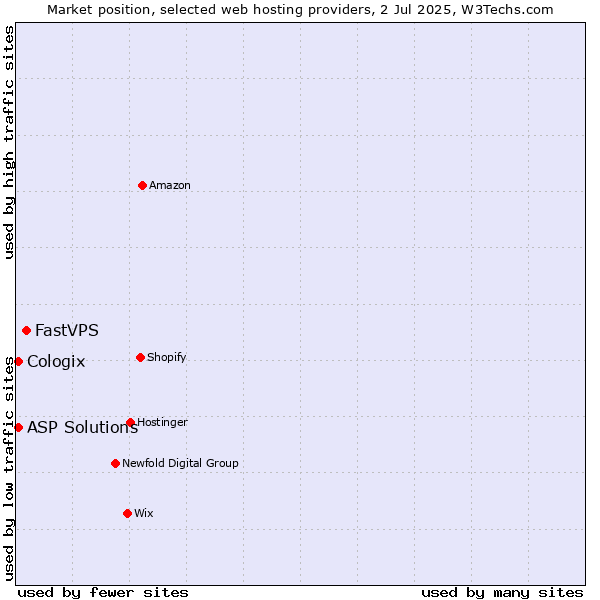 Market position of FastVPS vs. ASP Solutions vs. Cologix