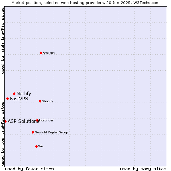 Market position of Netlify vs. FastVPS vs. ASP Solutions