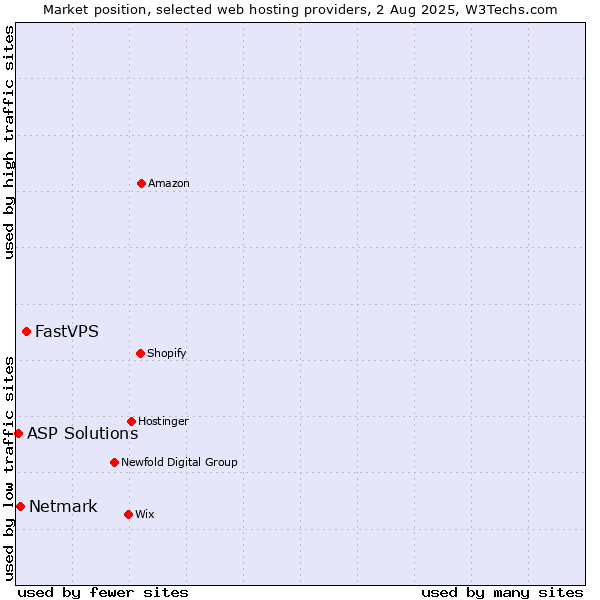 Market position of FastVPS vs. Netmark vs. ASP Solutions