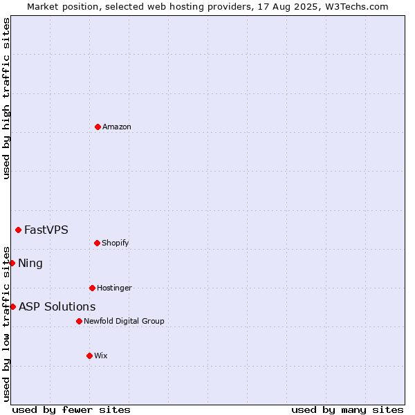 Market position of FastVPS vs. ASP Solutions vs. Ning