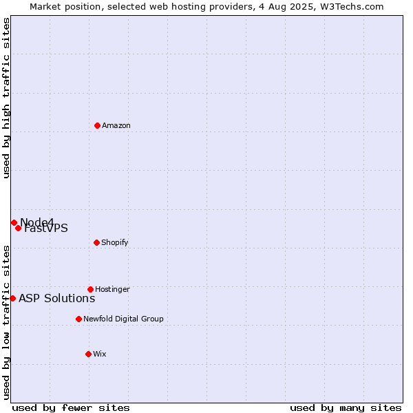 Market position of FastVPS vs. Node4 vs. ASP Solutions