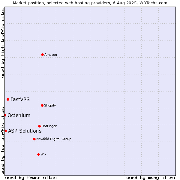 Market position of FastVPS vs. ASP Solutions vs. Octenium