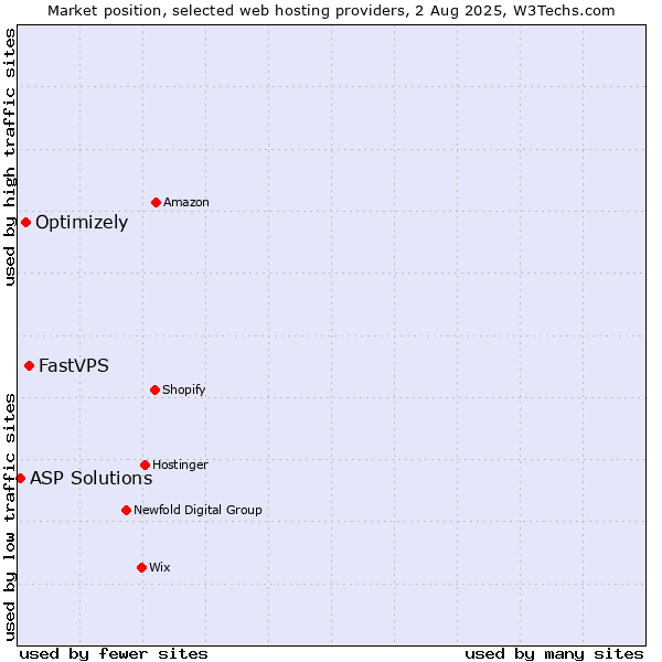 Market position of FastVPS vs. Optimizely vs. ASP Solutions