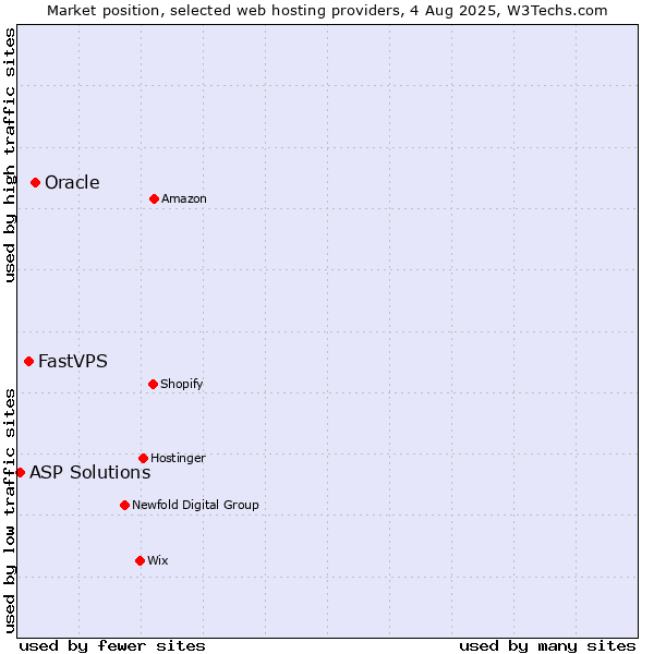 Market position of Oracle vs. FastVPS vs. ASP Solutions