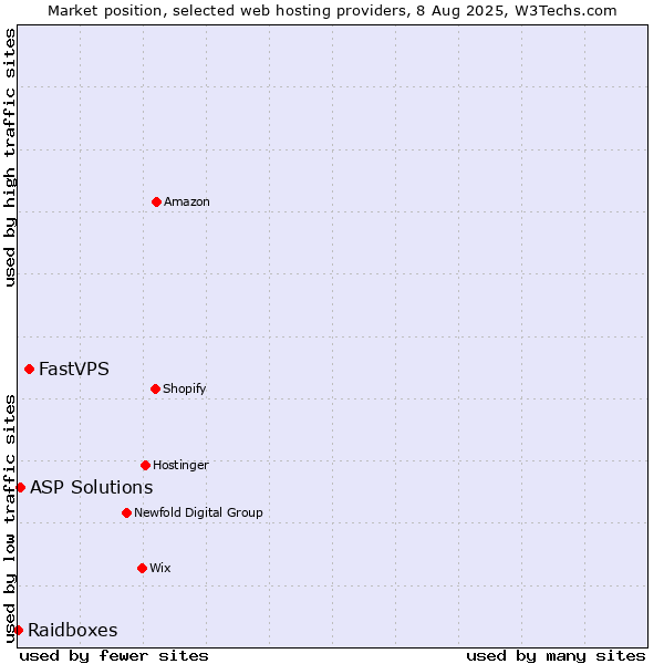 Market position of FastVPS vs. ASP Solutions vs. Raidboxes