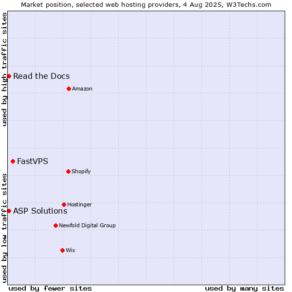 Market position of FastVPS vs. Read the Docs vs. ASP Solutions