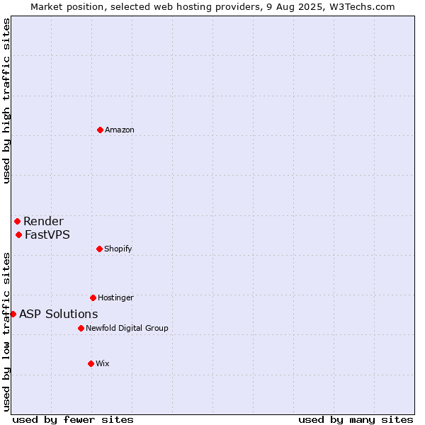 Market position of FastVPS vs. Render vs. ASP Solutions