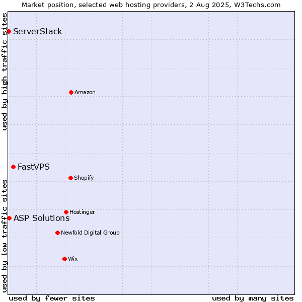 Market position of FastVPS vs. ASP Solutions vs. ServerStack