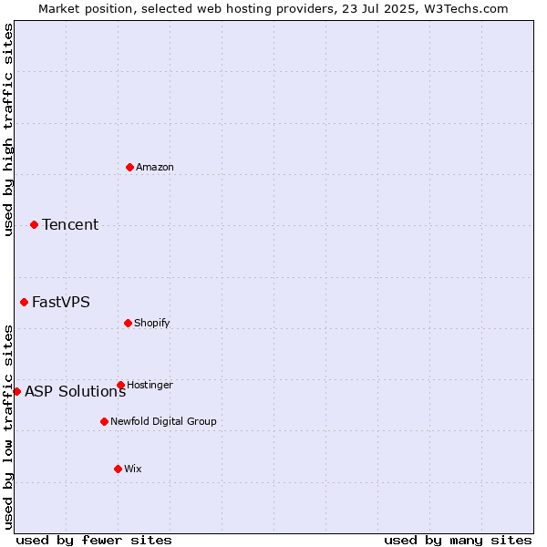 Market position of Tencent vs. FastVPS vs. ASP Solutions