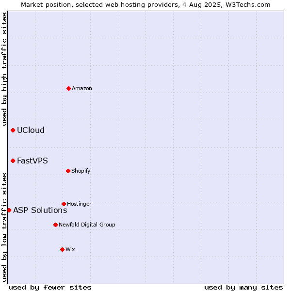 Market position of FastVPS vs. UCloud vs. ASP Solutions