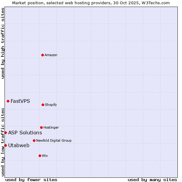 Market position of FastVPS vs. Utabweb vs. ASP Solutions