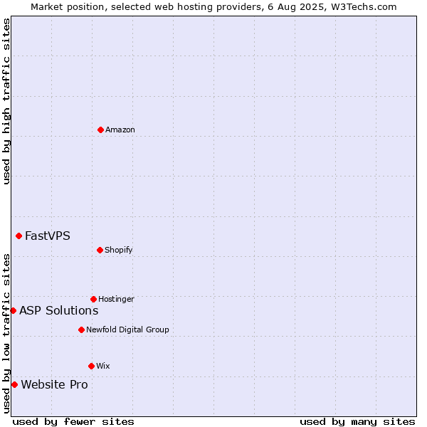 Market position of FastVPS vs. Website Pro vs. ASP Solutions