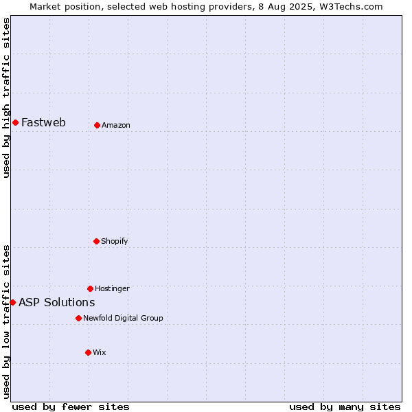 Market position of Fastweb vs. ASP Solutions