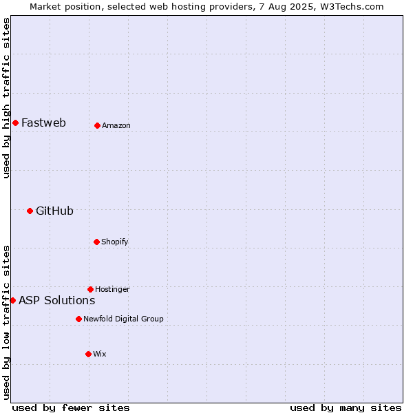 Market position of GitHub vs. Fastweb vs. ASP Solutions