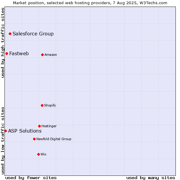 Market position of Salesforce Group vs. Fastweb vs. ASP Solutions