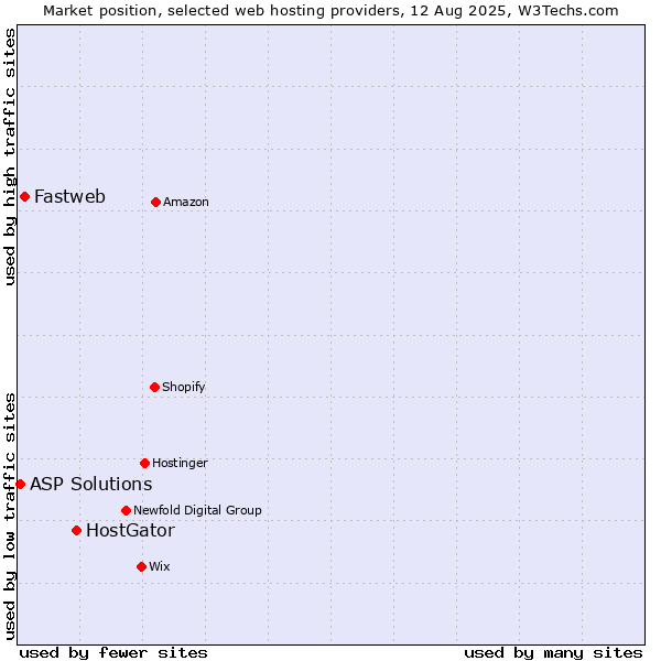 Market position of HostGator vs. Fastweb vs. ASP Solutions