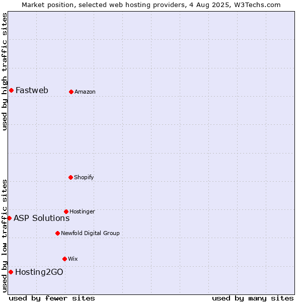 Market position of Fastweb vs. Hosting2GO vs. ASP Solutions