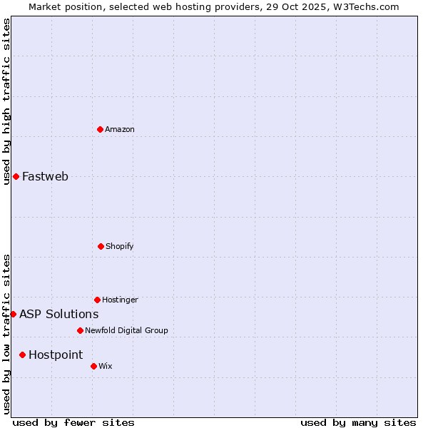 Market position of Hostpoint vs. Fastweb vs. ASP Solutions